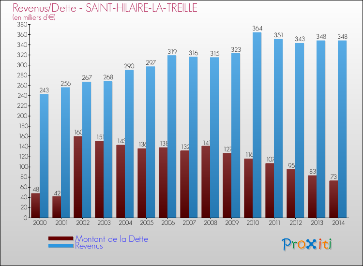 Evolution comparée de la dette et des revenus pour la commune de SAINT-HILAIRE-LA-TREILLE de 2000 à 2014 Comparaison de la dette et des revenus pour SAINT-HILAIRE-LA-TREILLE de 2000 à 2014