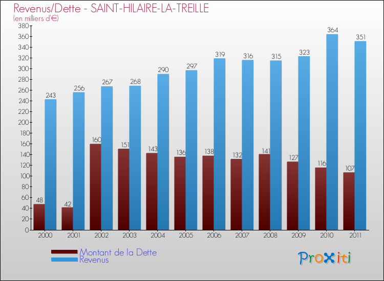 Evolution comparée de la dette et des revenus pour la commune de SAINT-HILAIRE-LA-TREILLE de 2000 à 2011 Comparaison de la dette et des revenus pour SAINT-HILAIRE-LA-TREILLE de 2000 à 2011