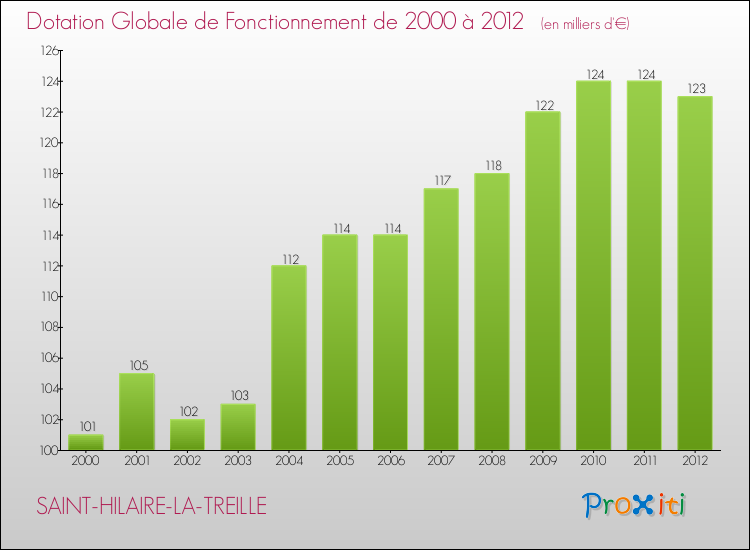 Evolution du montant de la Dotation Globale de Fonctionnement pour la commune de SAINT-HILAIRE-LA-TREILLE de 2000 à 2012 Evolution du montant de la Dotation Globale de Fonctionnement pour SAINT-HILAIRE-LA-TREILLE de 2000 à 2012