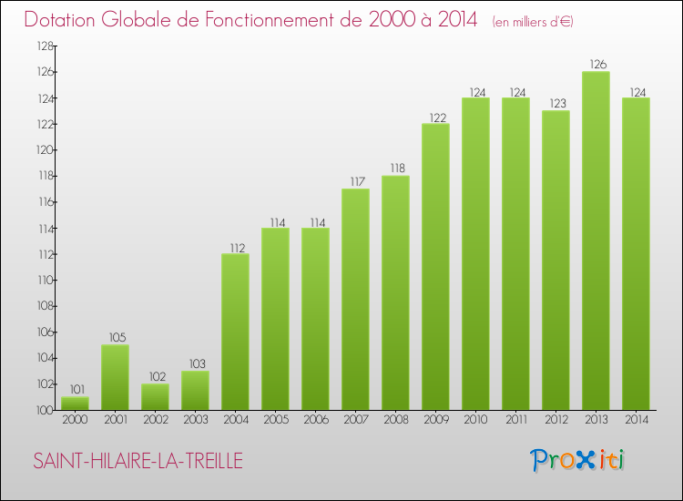 Evolution du montant de la Dotation Globale de Fonctionnement pour la commune de SAINT-HILAIRE-LA-TREILLE de 2000 à 2014 Evolution du montant de la Dotation Globale de Fonctionnement pour SAINT-HILAIRE-LA-TREILLE de 2000 à 2014