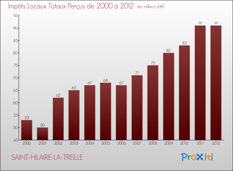 Evolution des Impôts Locaux pour la commune de SAINT-HILAIRE-LA-TREILLE de 2000 à 2012 Evolution des Impôts Locaux pour SAINT-HILAIRE-LA-TREILLE de 2000 à 2012