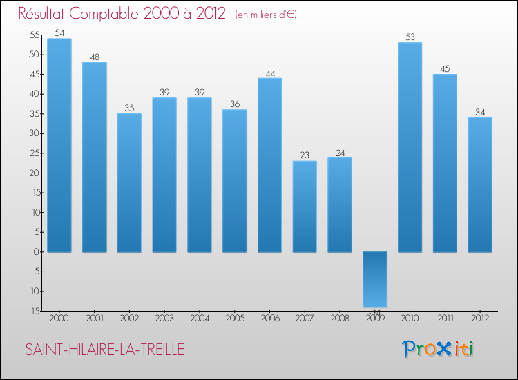 Evolution du résultat comptable pour la commune de SAINT-HILAIRE-LA-TREILLE de 2000 à 2012 Evolution du résultat comptable pour SAINT-HILAIRE-LA-TREILLE de 2000 à 2012