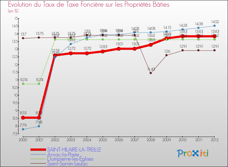 Evolution du taux de la taxe foncière sur le bati pour SAINT-HILAIRE-LA-TREILLE et les communes proches de 2000 à 2012 Comparaison des taux de taxe foncière sur le bati pour SAINT-HILAIRE-LA-TREILLE et les communes voisines de 2000 à 2012