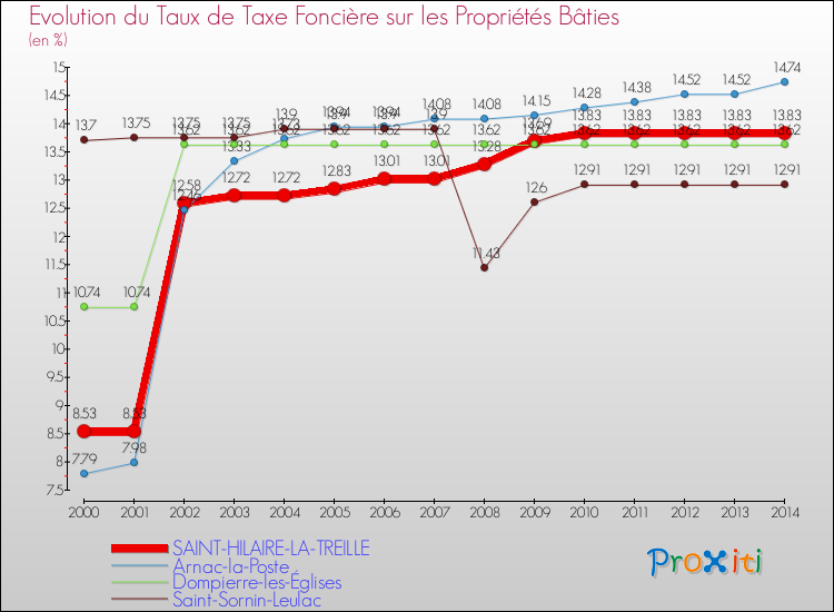 Evolution du taux de la taxe foncière sur le bati pour SAINT-HILAIRE-LA-TREILLE et les communes proches de 2000 à 2014 Comparaison des taux de taxe foncière sur le bati pour SAINT-HILAIRE-LA-TREILLE et les communes voisines de 2000 à 2014