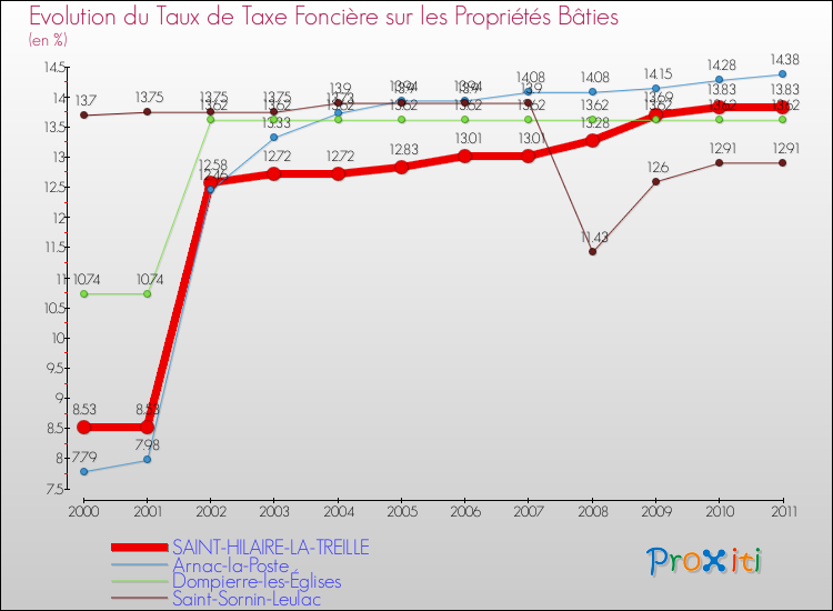 Evolution du taux de la taxe foncière sur le bati pour SAINT-HILAIRE-LA-TREILLE et les communes proches Comparaison des taux de taxe foncière sur le bati pour SAINT-HILAIRE-LA-TREILLE et les communes voisines