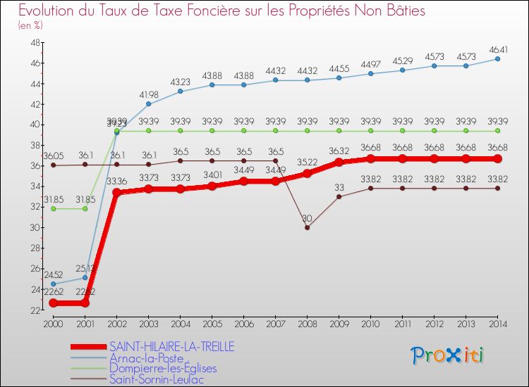 Evolution du taux de la taxe foncière sur les immeubles et terrains non batis pour SAINT-HILAIRE-LA-TREILLE et les communes proches de 2000 à 2014 Comparaison des taux de la taxe foncière sur les immeubles et terrains non batis pour SAINT-HILAIRE-LA-TREILLE et les communes voisines de 2000 à 2014
