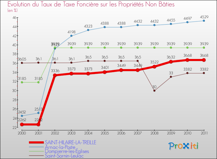 Evolution du taux de la taxe foncière sur les immeubles et terrains non batis pour SAINT-HILAIRE-LA-TREILLE et les communes proches Comparaison des taux de la taxe foncière sur les immeubles et terrains non batis pour SAINT-HILAIRE-LA-TREILLE et les communes voisines