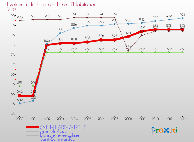 Evolution du taux de la taxe d'habitation pour SAINT-HILAIRE-LA-TREILLE et les communes proches Comparaison des taux de la taxe d'habitation pour SAINT-HILAIRE-LA-TREILLE et les communes voisines