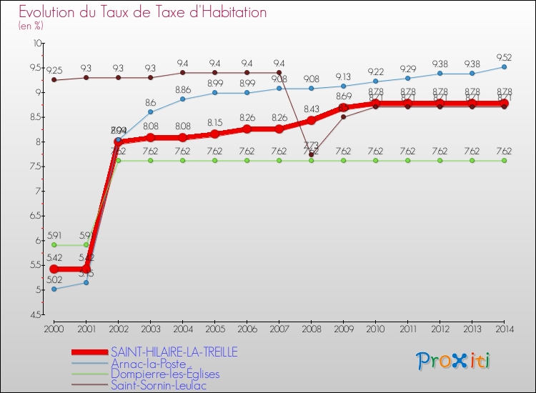 Evolution du taux de la taxe d'habitation pour SAINT-HILAIRE-LA-TREILLE et les communes proches de 2000 à 2014 Comparaison des taux de la taxe d'habitation pour SAINT-HILAIRE-LA-TREILLE et les communes voisines de 2000 à 2014