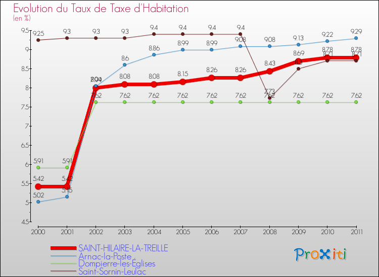 Evolution du taux de la taxe d'habitation pour SAINT-HILAIRE-LA-TREILLE et les communes proches Comparaison des taux de la taxe d'habitation pour SAINT-HILAIRE-LA-TREILLE et les communes voisines