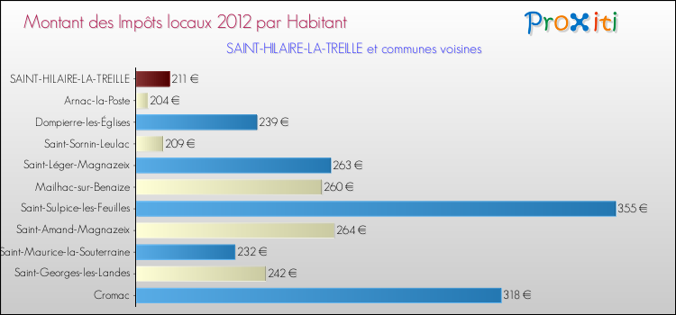 Montant des impôts locaux par Habitant pour SAINT-HILAIRE-LA-TREILLE et les communes proches Comparaison des impôts locaux par habitant pour SAINT-HILAIRE-LA-TREILLE et les communes voisines