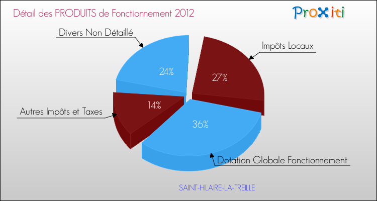 Décomposition du Budget de Fonctionnement 2012 de la commune de SAINT-HILAIRE-LA-TREILLE Budget de Fonctionnement 2012 pour la commune de SAINT-HILAIRE-LA-TREILLE