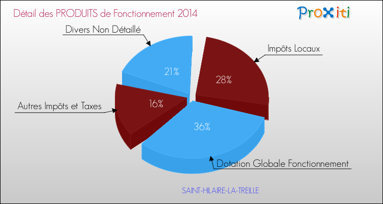 Décomposition du Budget de Fonctionnement 2014 de la commune de SAINT-HILAIRE-LA-TREILLE Budget de Fonctionnement 2014 pour la commune de SAINT-HILAIRE-LA-TREILLE