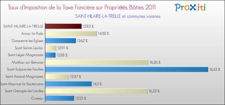 Taux d'imposition de la taxe foncière sur le bati 2011 pour SAINT-HILAIRE-LA-TREILLE et les communes proches Comparaison des taux d'imposition de la taxe foncière sur le bati 2011 pour SAINT-HILAIRE-LA-TREILLE et les communes voisines