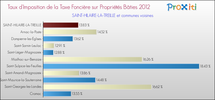 Taux d'imposition de la taxe foncière sur le bati 2012 pour SAINT-HILAIRE-LA-TREILLE et les communes proches Comparaison des taux d'imposition de la taxe foncière sur le bati 2012 pour SAINT-HILAIRE-LA-TREILLE et les communes voisines
