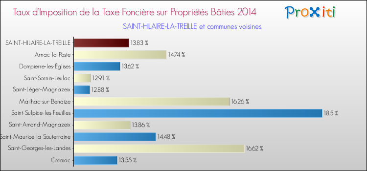 Taux d'imposition de la taxe foncière sur le bati 2014 pour SAINT-HILAIRE-LA-TREILLE et les communes proches Comparaison des taux d'imposition de la taxe foncière sur le bati 2014 pour SAINT-HILAIRE-LA-TREILLE et les communes voisines