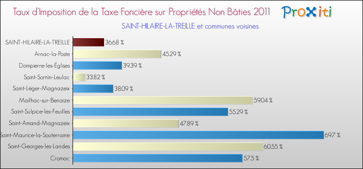 Taux d'imposition de la taxe foncière sur les immeubles et terrains non batis 2011 pour SAINT-HILAIRE-LA-TREILLE et les communes proches Comparaison des taux d'imposition de la taxe foncière sur les immeubles et terrains non batis 2011 pour SAINT-HILAIRE-LA-TREILLE et les communes voisines