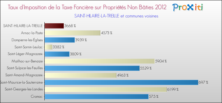 Taux d'imposition de la taxe foncière sur les immeubles et terrains non batis 2012 pour SAINT-HILAIRE-LA-TREILLE et les communes proches Comparaison des taux d'imposition de la taxe foncière sur les immeubles et terrains non batis 2012 pour SAINT-HILAIRE-LA-TREILLE et les communes voisines