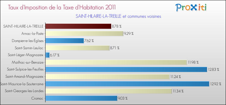 Taux d'imposition de la taxe d'habitation 2011 pour SAINT-HILAIRE-LA-TREILLE et les communes proches Comparaison des taux d'imposition de la taxe d'habitation 2011 pour SAINT-HILAIRE-LA-TREILLE et les communes voisines