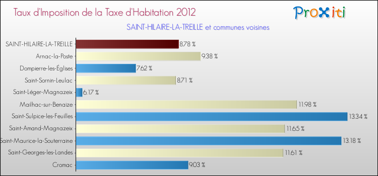 Taux d'imposition de la taxe d'habitation 2012 pour SAINT-HILAIRE-LA-TREILLE et les communes proches Comparaison des taux d'imposition de la taxe d'habitation 2012 pour SAINT-HILAIRE-LA-TREILLE et les communes voisines