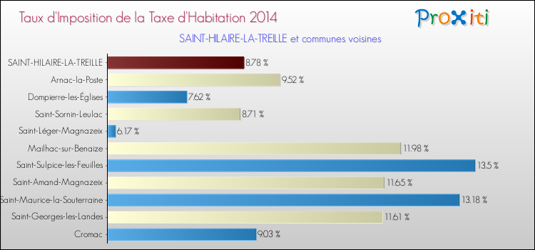 Taux d'imposition de la taxe d'habitation 2014 pour SAINT-HILAIRE-LA-TREILLE et les communes proches Comparaison des taux d'imposition de la taxe d'habitation 2014 pour SAINT-HILAIRE-LA-TREILLE et les communes voisines