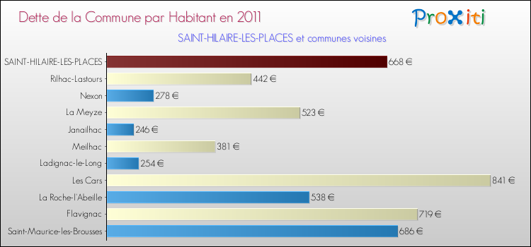 Dette par habitant de la commune en 2011 pour SAINT-HILAIRE-LES-PLACES et les communes proches Comparaison de la dette par habitant de la commune en 2011 pour SAINT-HILAIRE-LES-PLACES et les communes voisines