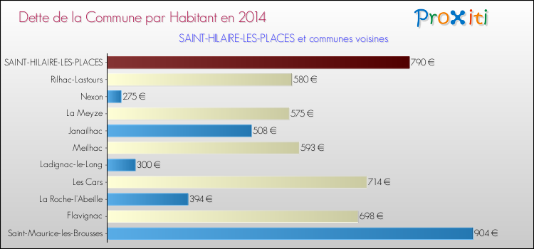 Dette par habitant de la commune en 2014 pour SAINT-HILAIRE-LES-PLACES et les communes proches Comparaison de la dette par habitant de la commune en 2014 pour SAINT-HILAIRE-LES-PLACES et les communes voisines
