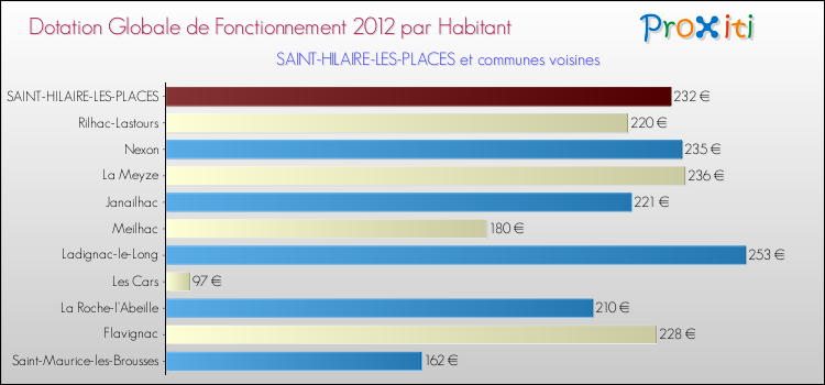 Montant des dotations globales de fonctionnement DGF par Habitant pour SAINT-HILAIRE-LES-PLACES et les communes proches Comparaison des des dotations globales de fonctionnement DGF par habitant pour SAINT-HILAIRE-LES-PLACES et les communes voisines