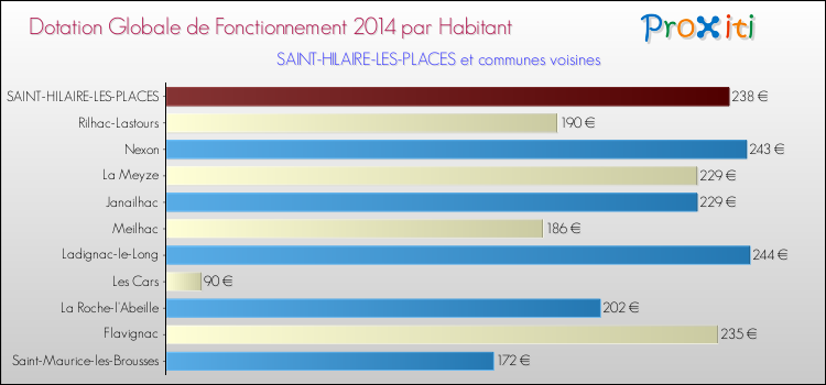 Montant des dotations globales de fonctionnement DGF par Habitant pour SAINT-HILAIRE-LES-PLACES et les communes proches en 2014. Comparaison des des dotations globales de fonctionnement DGF par habitant pour SAINT-HILAIRE-LES-PLACES et les communes voisines en 2014.