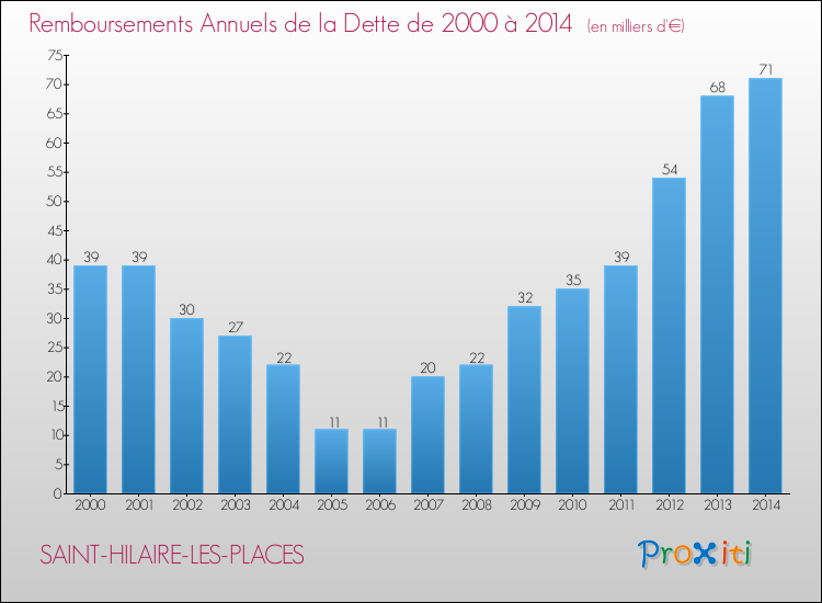 Evolution de l'annuité de la dette pour la commune de SAINT-HILAIRE-LES-PLACES de 2000 à 2014 Annuités de la dette pour SAINT-HILAIRE-LES-PLACES de 2000 à 2014