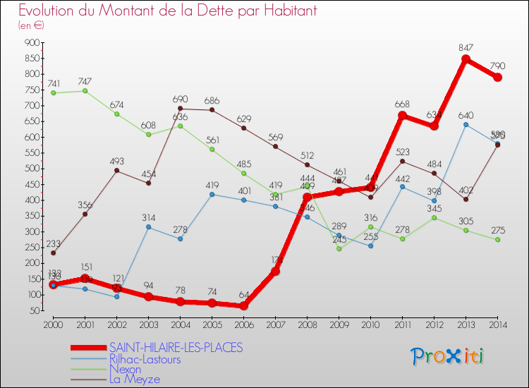 Evolution de la dette par habitant pour la commune de SAINT-HILAIRE-LES-PLACES et les communes proches de 2000 à 2014 Comparaison de la dette par habitant pour SAINT-HILAIRE-LES-PLACES et les communes voisines de 2000 à 2014