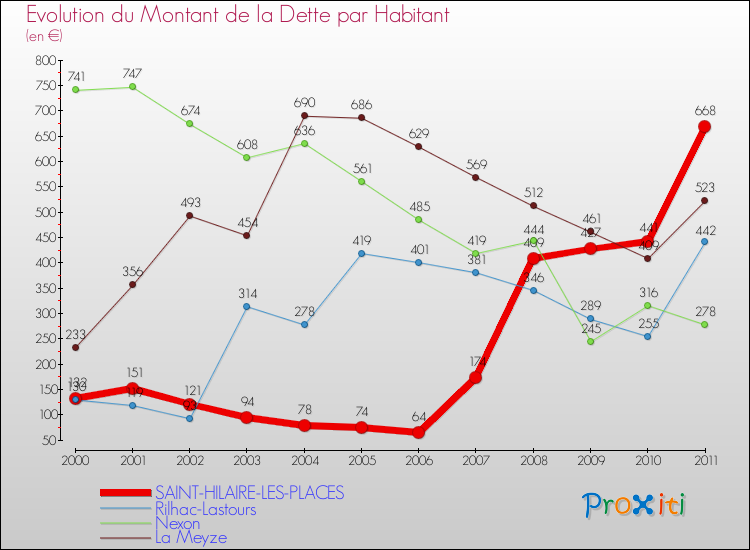 Evolution de la dette par habitant pour la commune de SAINT-HILAIRE-LES-PLACES et les communes proches Comparaison de la dette par habitant pour SAINT-HILAIRE-LES-PLACES et les communes voisines