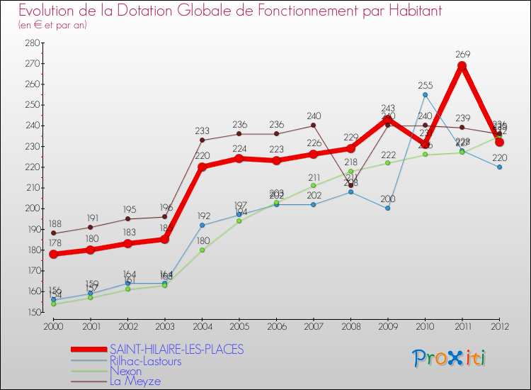 Evolution et montant de la dotation globale de fonctionnement par Habitant pour SAINT-HILAIRE-LES-PLACES et les communes proches Comparaison des dotations globales de fonctionnement par habitant pour SAINT-HILAIRE-LES-PLACES et les communes voisines