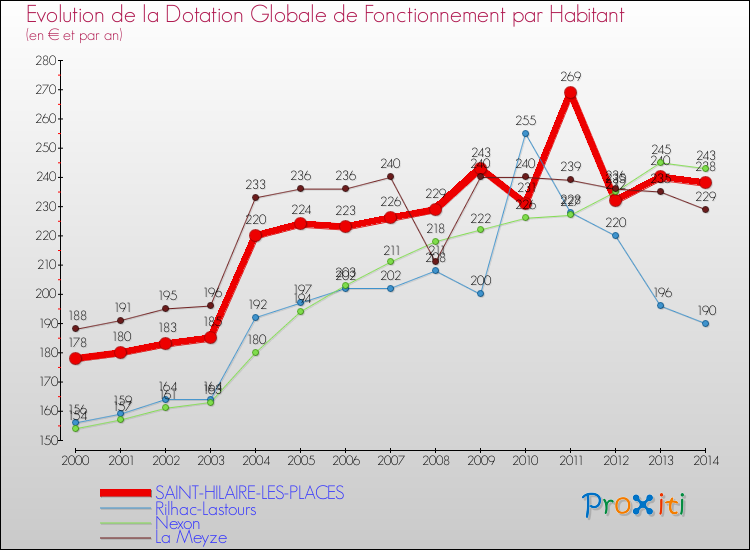 Evolution et montant de la dotation globale de fonctionnement par Habitant pour SAINT-HILAIRE-LES-PLACES et les communes proches de 2000 à 2014. Comparaison des dotations globales de fonctionnement par habitant pour SAINT-HILAIRE-LES-PLACES et les communes voisines de 2000 à 2014.