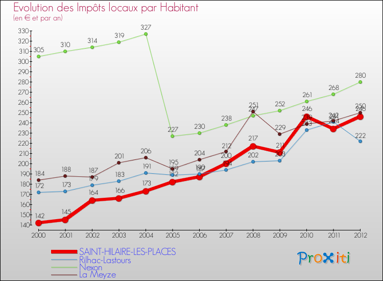 Evolution et montant des impôts locaux par Habitant pour SAINT-HILAIRE-LES-PLACES et les communes proches Comparaison des impôts locaux par habitant pour SAINT-HILAIRE-LES-PLACES et les communes voisines