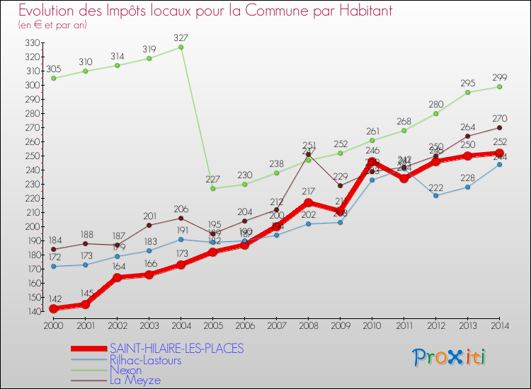 Evolution et montant des impôts locaux par Habitant pour SAINT-HILAIRE-LES-PLACES et les communes proches de 2000 à 2014 Comparaison des impôts locaux par habitant pour SAINT-HILAIRE-LES-PLACES et les communes voisines de 2000 à 2014