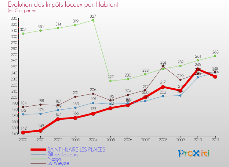 Evolution et montant des impôts locaux par Habitant pour SAINT-HILAIRE-LES-PLACES et les communes proches Comparaison des impôts locaux par habitant pour SAINT-HILAIRE-LES-PLACES et les communes voisines
