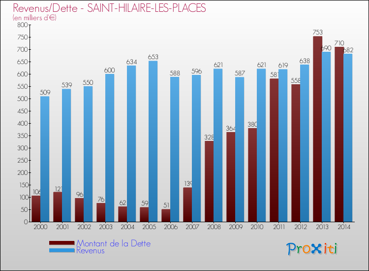 Evolution comparée de la dette et des revenus pour la commune de SAINT-HILAIRE-LES-PLACES de 2000 à 2014 Comparaison de la dette et des revenus pour SAINT-HILAIRE-LES-PLACES de 2000 à 2014
