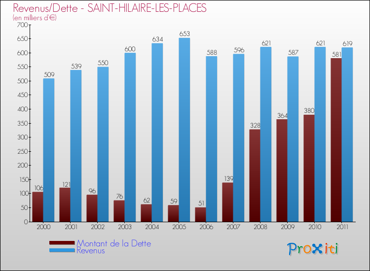 Evolution comparée de la dette et des revenus pour la commune de SAINT-HILAIRE-LES-PLACES de 2000 à 2011 Comparaison de la dette et des revenus pour SAINT-HILAIRE-LES-PLACES de 2000 à 2011