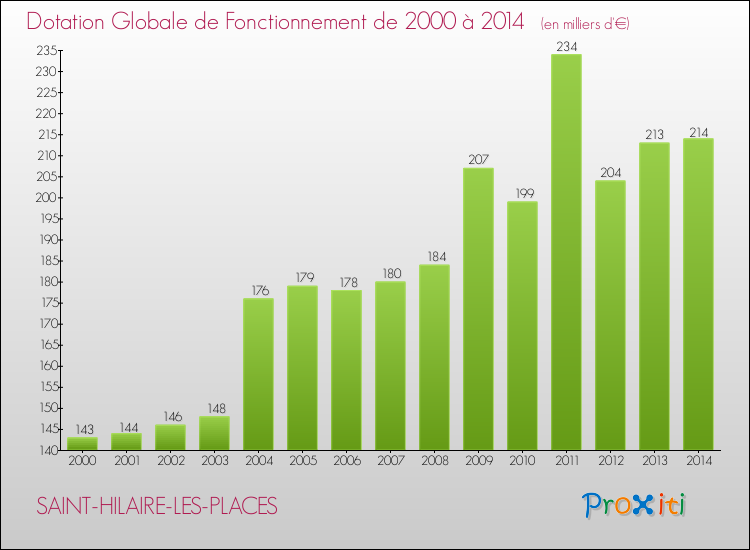 Evolution du montant de la Dotation Globale de Fonctionnement pour la commune de SAINT-HILAIRE-LES-PLACES de 2000 à 2014 Evolution du montant de la Dotation Globale de Fonctionnement pour SAINT-HILAIRE-LES-PLACES de 2000 à 2014