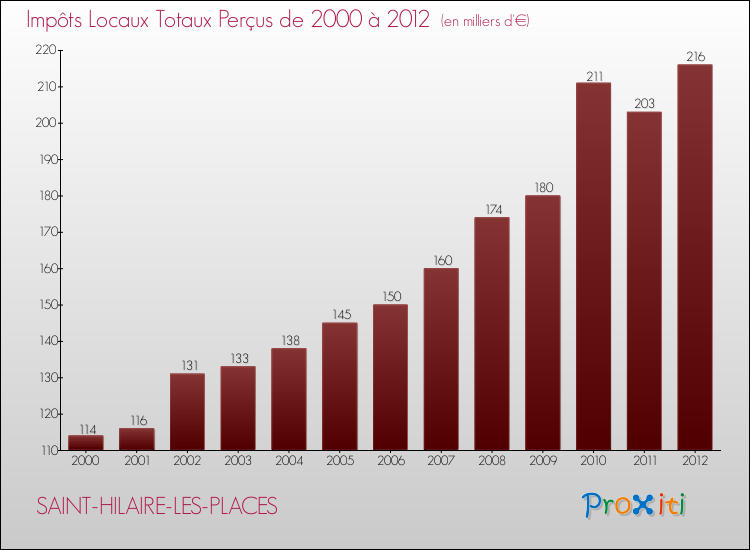 Evolution des Impôts Locaux pour la commune de SAINT-HILAIRE-LES-PLACES de 2000 à 2012 Evolution des Impôts Locaux pour SAINT-HILAIRE-LES-PLACES de 2000 à 2012