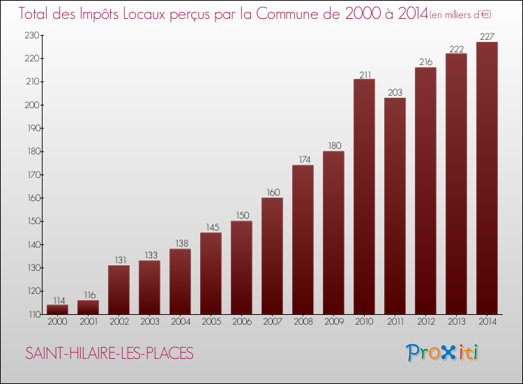 Evolution des Impôts Locaux pour la commune de SAINT-HILAIRE-LES-PLACES de 2000 à 2014 Evolution des Impôts Locaux pour SAINT-HILAIRE-LES-PLACES de 2000 à 2014