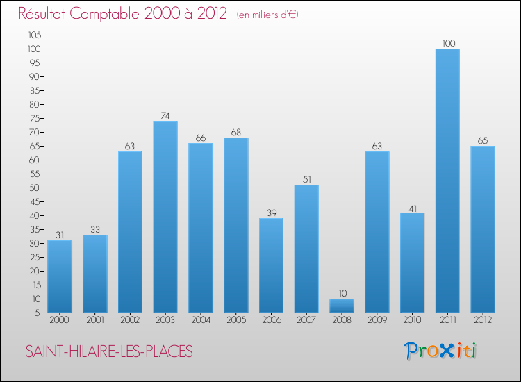Evolution du résultat comptable pour la commune de SAINT-HILAIRE-LES-PLACES de 2000 à 2012 Evolution du résultat comptable pour SAINT-HILAIRE-LES-PLACES de 2000 à 2012