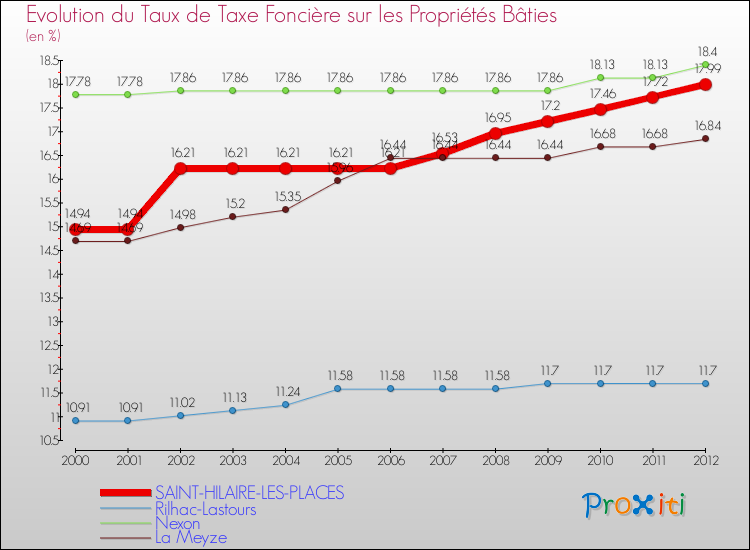 Evolution du taux de la taxe foncière sur le bati pour SAINT-HILAIRE-LES-PLACES et les communes proches de 2000 à 2012 Comparaison des taux de taxe foncière sur le bati pour SAINT-HILAIRE-LES-PLACES et les communes voisines de 2000 à 2012