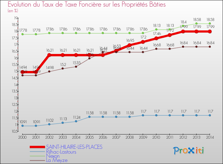 Evolution du taux de la taxe foncière sur le bati pour SAINT-HILAIRE-LES-PLACES et les communes proches de 2000 à 2014 Comparaison des taux de taxe foncière sur le bati pour SAINT-HILAIRE-LES-PLACES et les communes voisines de 2000 à 2014