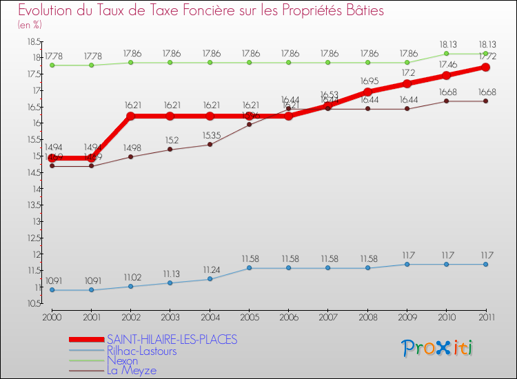 Evolution du taux de la taxe foncière sur le bati pour SAINT-HILAIRE-LES-PLACES et les communes proches Comparaison des taux de taxe foncière sur le bati pour SAINT-HILAIRE-LES-PLACES et les communes voisines