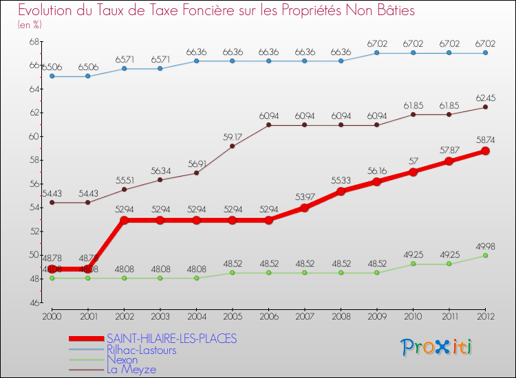Evolution du taux de la taxe foncière sur les immeubles et terrains non batis pour SAINT-HILAIRE-LES-PLACES et les communes proches de 2000 à 2012 Comparaison des taux de la taxe foncière sur les immeubles et terrains non batis pour SAINT-HILAIRE-LES-PLACES et les communes voisines de 2000 à 2012
