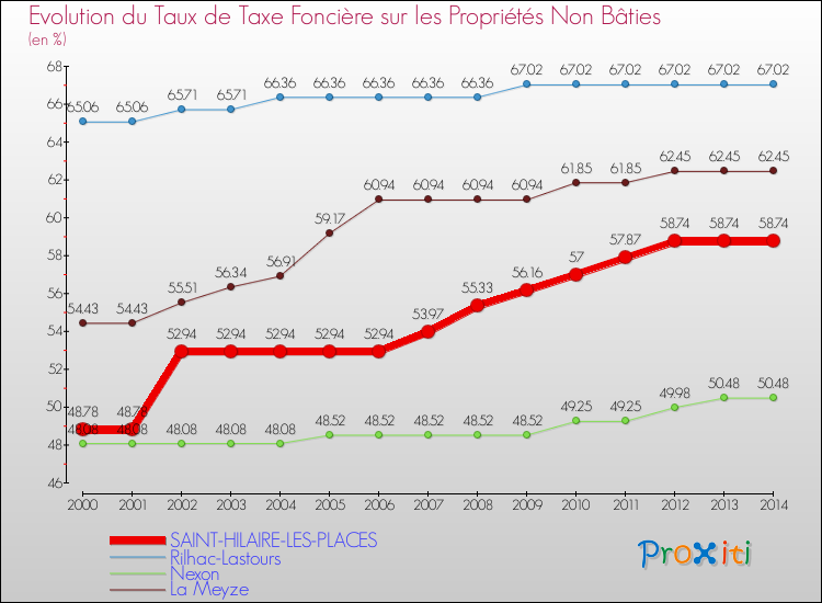 Evolution du taux de la taxe foncière sur les immeubles et terrains non batis pour SAINT-HILAIRE-LES-PLACES et les communes proches de 2000 à 2014 Comparaison des taux de la taxe foncière sur les immeubles et terrains non batis pour SAINT-HILAIRE-LES-PLACES et les communes voisines de 2000 à 2014