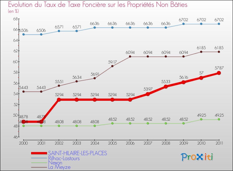 Evolution du taux de la taxe foncière sur les immeubles et terrains non batis pour SAINT-HILAIRE-LES-PLACES et les communes proches Comparaison des taux de la taxe foncière sur les immeubles et terrains non batis pour SAINT-HILAIRE-LES-PLACES et les communes voisines