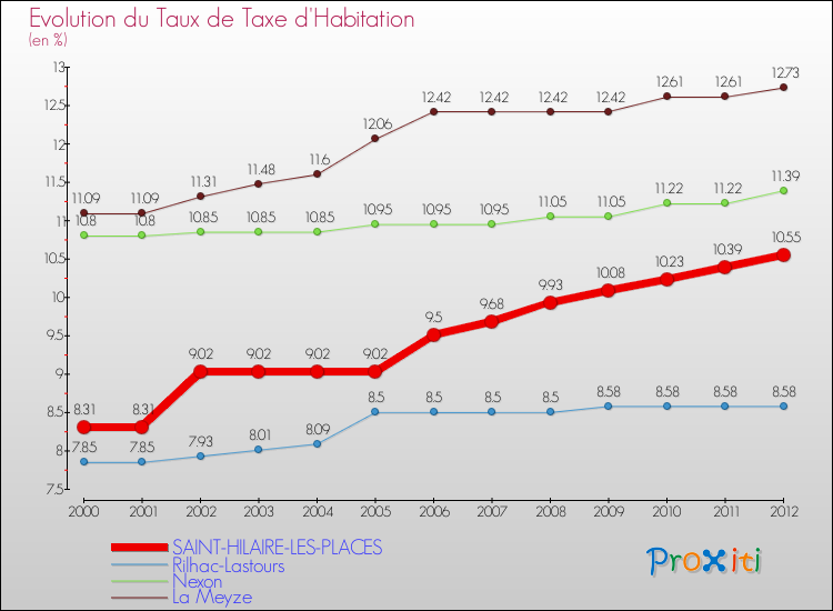 Evolution du taux de la taxe d'habitation pour SAINT-HILAIRE-LES-PLACES et les communes proches Comparaison des taux de la taxe d'habitation pour SAINT-HILAIRE-LES-PLACES et les communes voisines